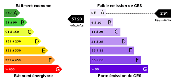 Consommation énergétique Consommation énergétique