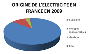 Origine de l'lctricit en France