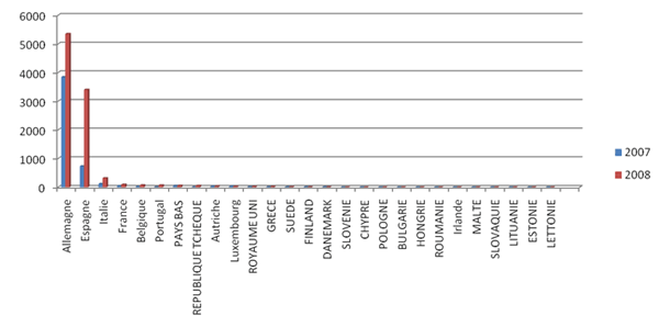 Puissance photovoltaque cumule dans les pays de lEurope en 2007 et 2008 en Mwc