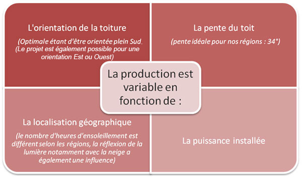 Condition de production d'lctricit